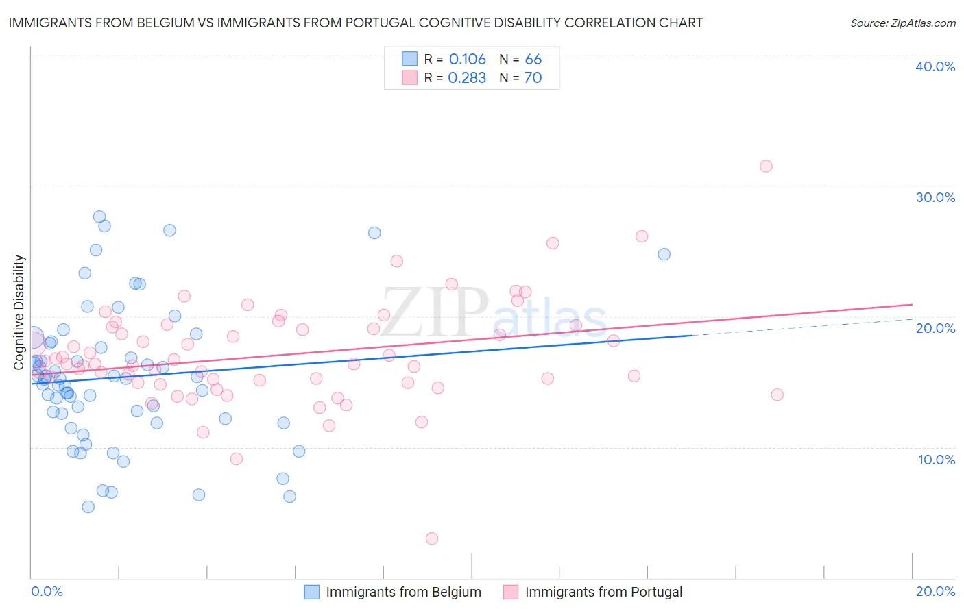 Immigrants from Belgium vs Immigrants from Portugal Cognitive Disability