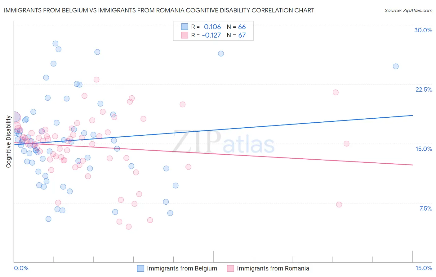 Immigrants from Belgium vs Immigrants from Romania Cognitive Disability