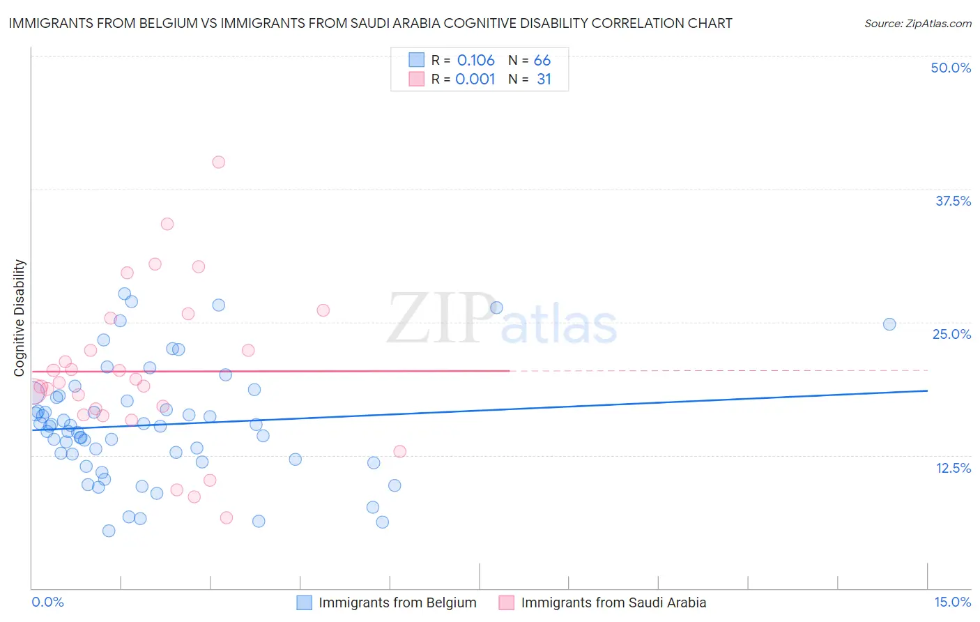 Immigrants from Belgium vs Immigrants from Saudi Arabia Cognitive Disability