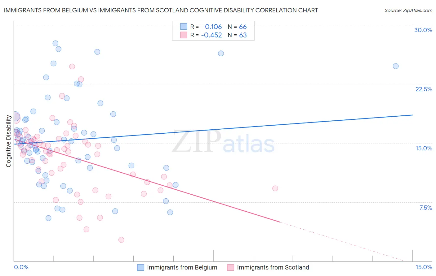Immigrants from Belgium vs Immigrants from Scotland Cognitive Disability