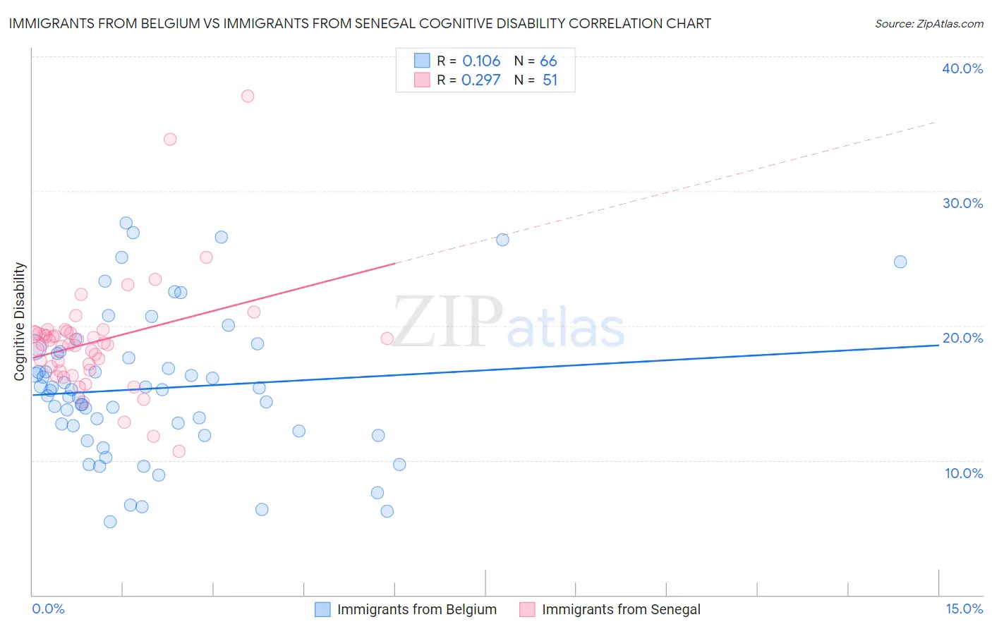 Immigrants from Belgium vs Immigrants from Senegal Cognitive Disability