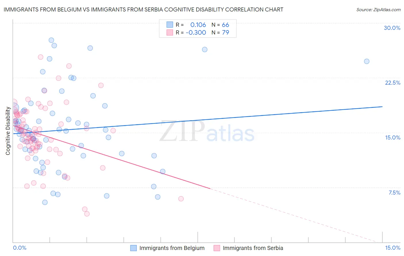 Immigrants from Belgium vs Immigrants from Serbia Cognitive Disability
