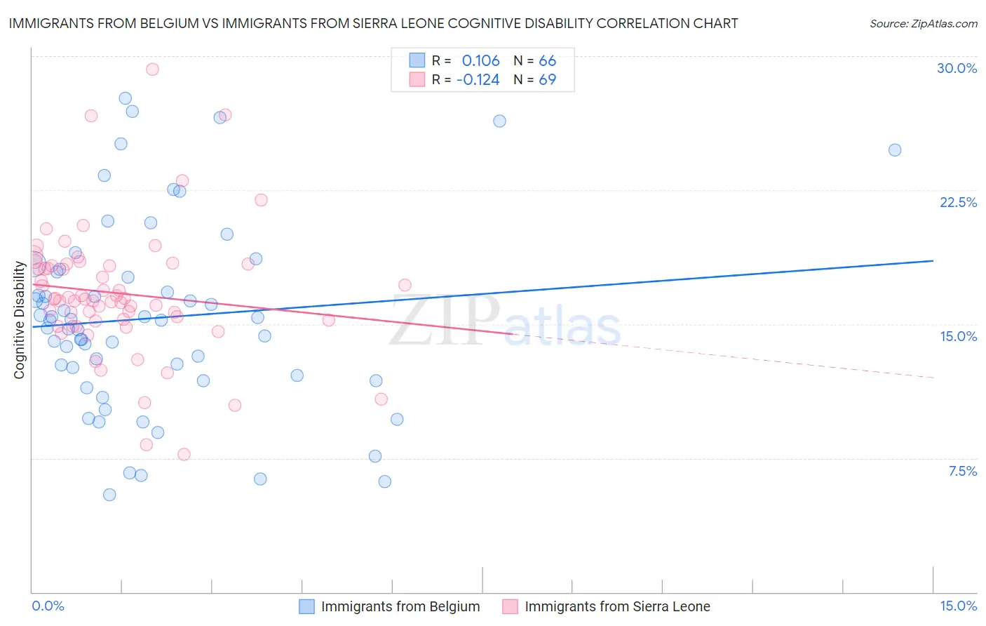 Immigrants from Belgium vs Immigrants from Sierra Leone Cognitive Disability