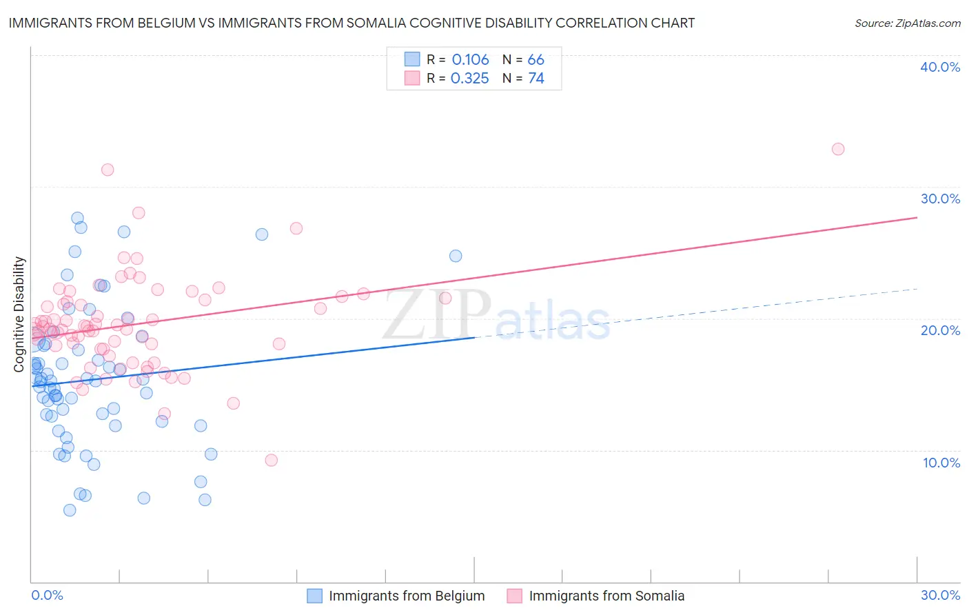 Immigrants from Belgium vs Immigrants from Somalia Cognitive Disability