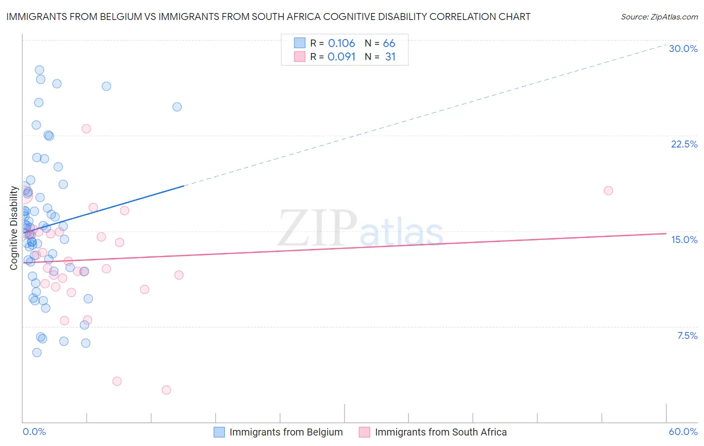 Immigrants from Belgium vs Immigrants from South Africa Cognitive Disability