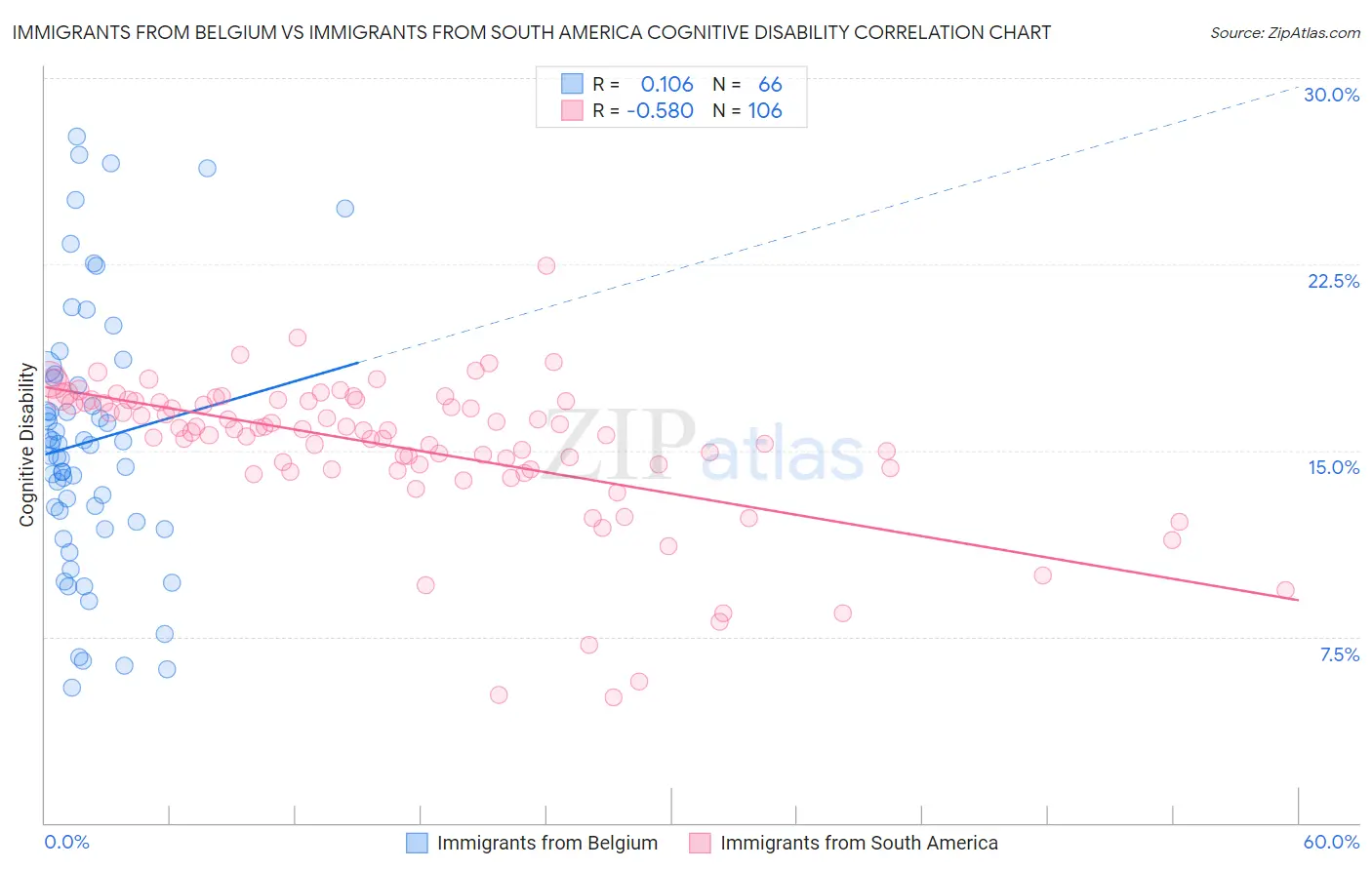 Immigrants from Belgium vs Immigrants from South America Cognitive Disability