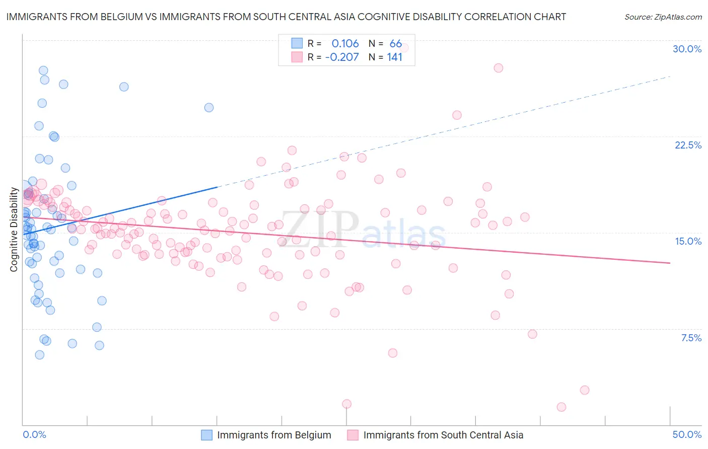 Immigrants from Belgium vs Immigrants from South Central Asia Cognitive Disability