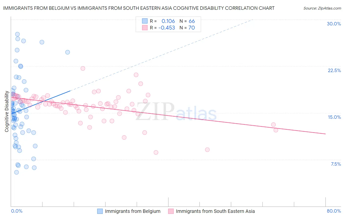 Immigrants from Belgium vs Immigrants from South Eastern Asia Cognitive Disability