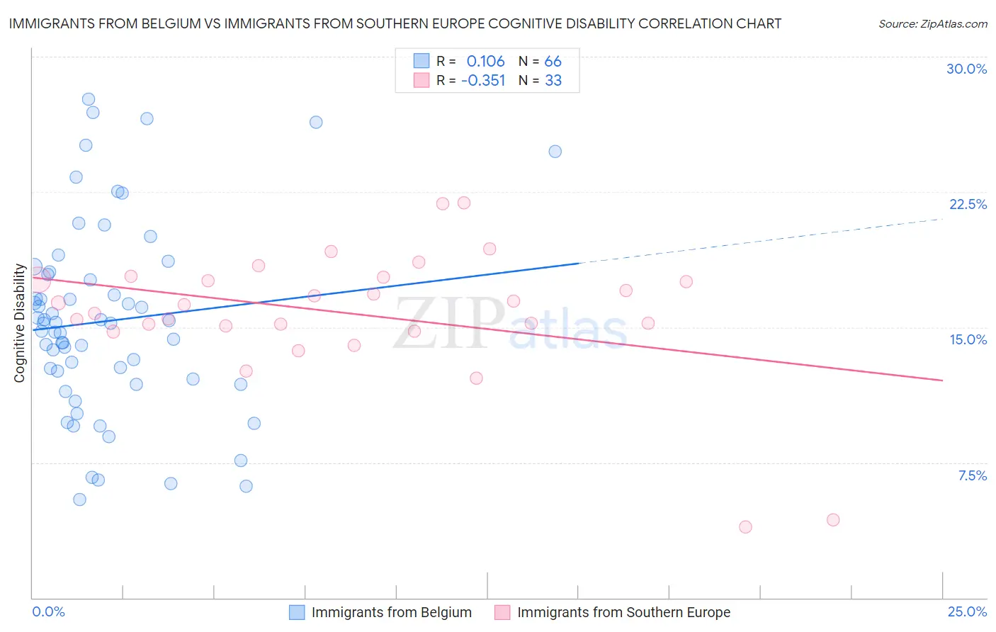 Immigrants from Belgium vs Immigrants from Southern Europe Cognitive Disability