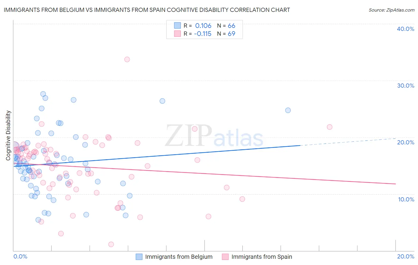 Immigrants from Belgium vs Immigrants from Spain Cognitive Disability