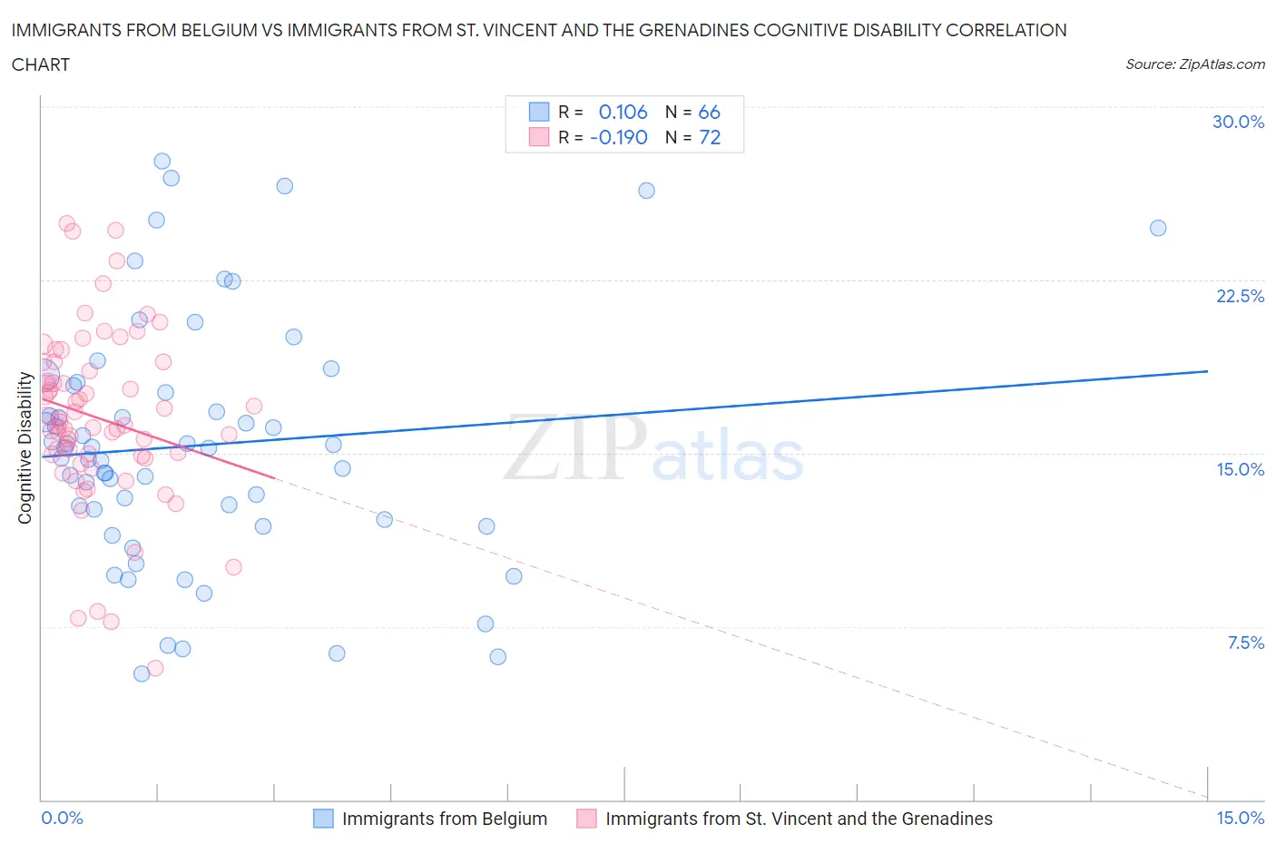 Immigrants from Belgium vs Immigrants from St. Vincent and the Grenadines Cognitive Disability