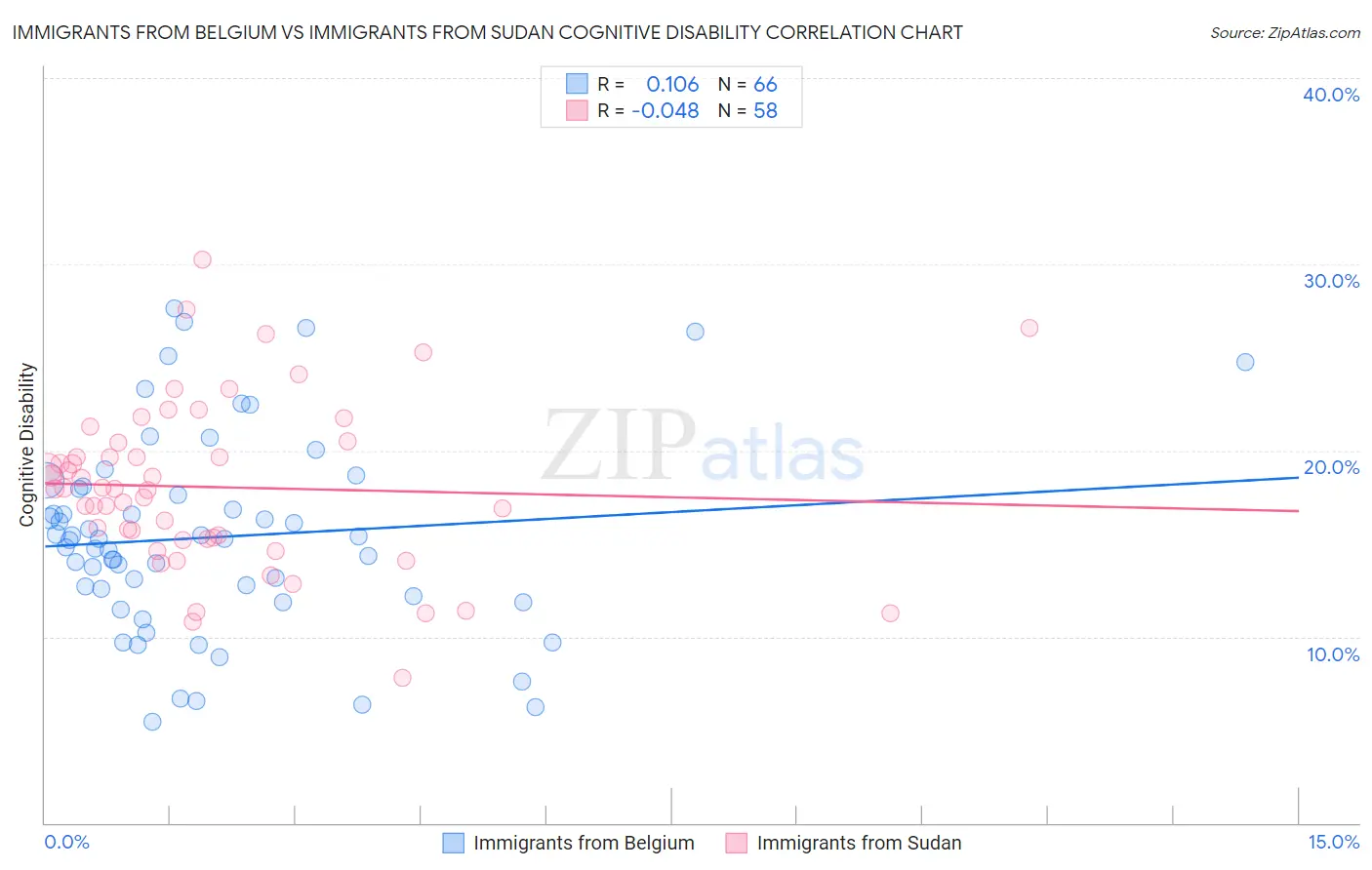 Immigrants from Belgium vs Immigrants from Sudan Cognitive Disability