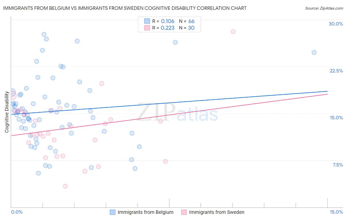 Immigrants from Belgium vs Immigrants from Sweden Cognitive Disability