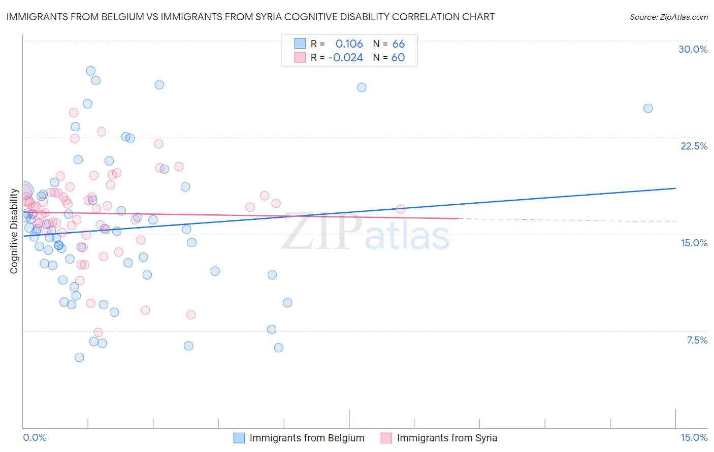 Immigrants from Belgium vs Immigrants from Syria Cognitive Disability