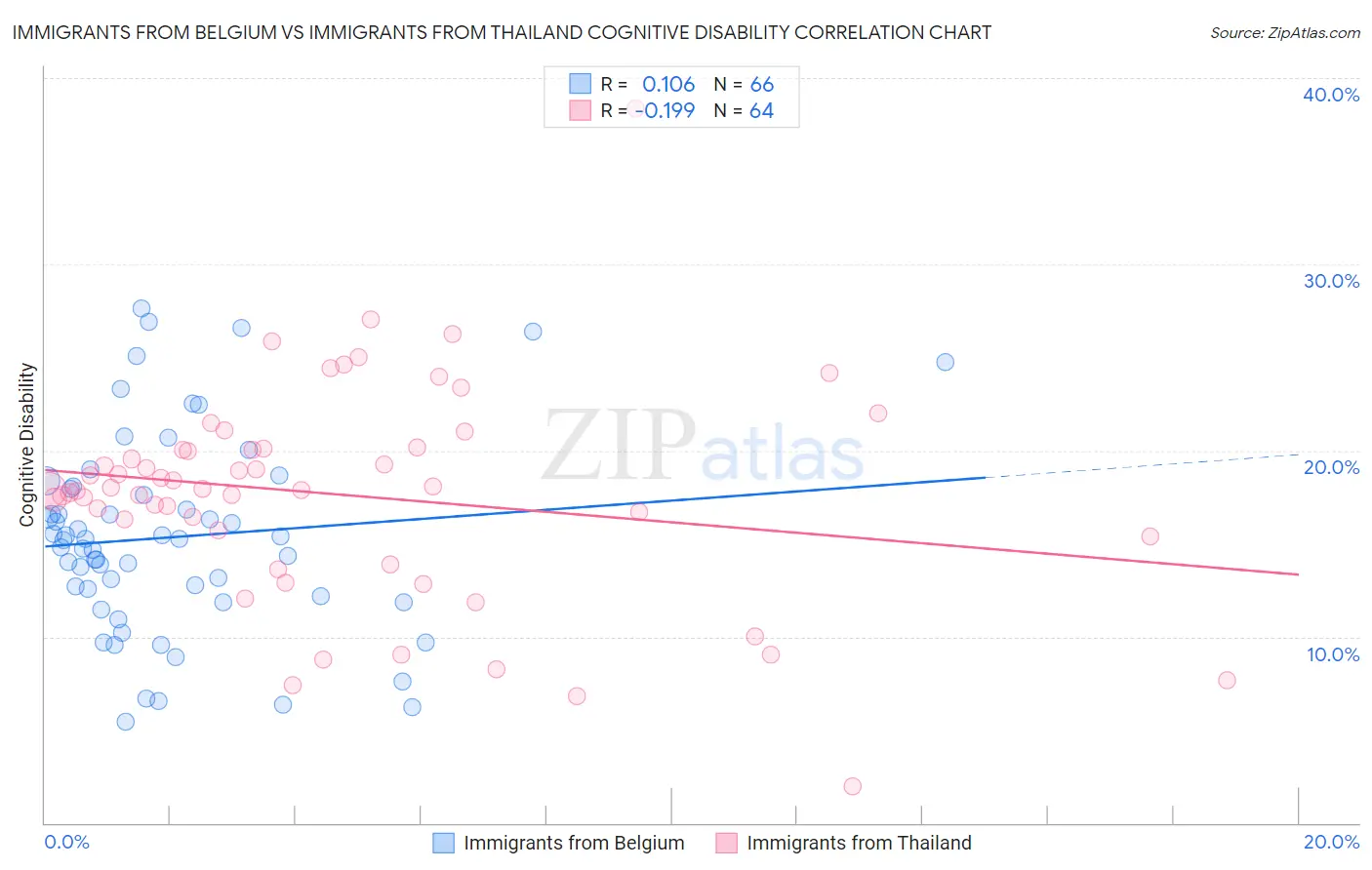 Immigrants from Belgium vs Immigrants from Thailand Cognitive Disability