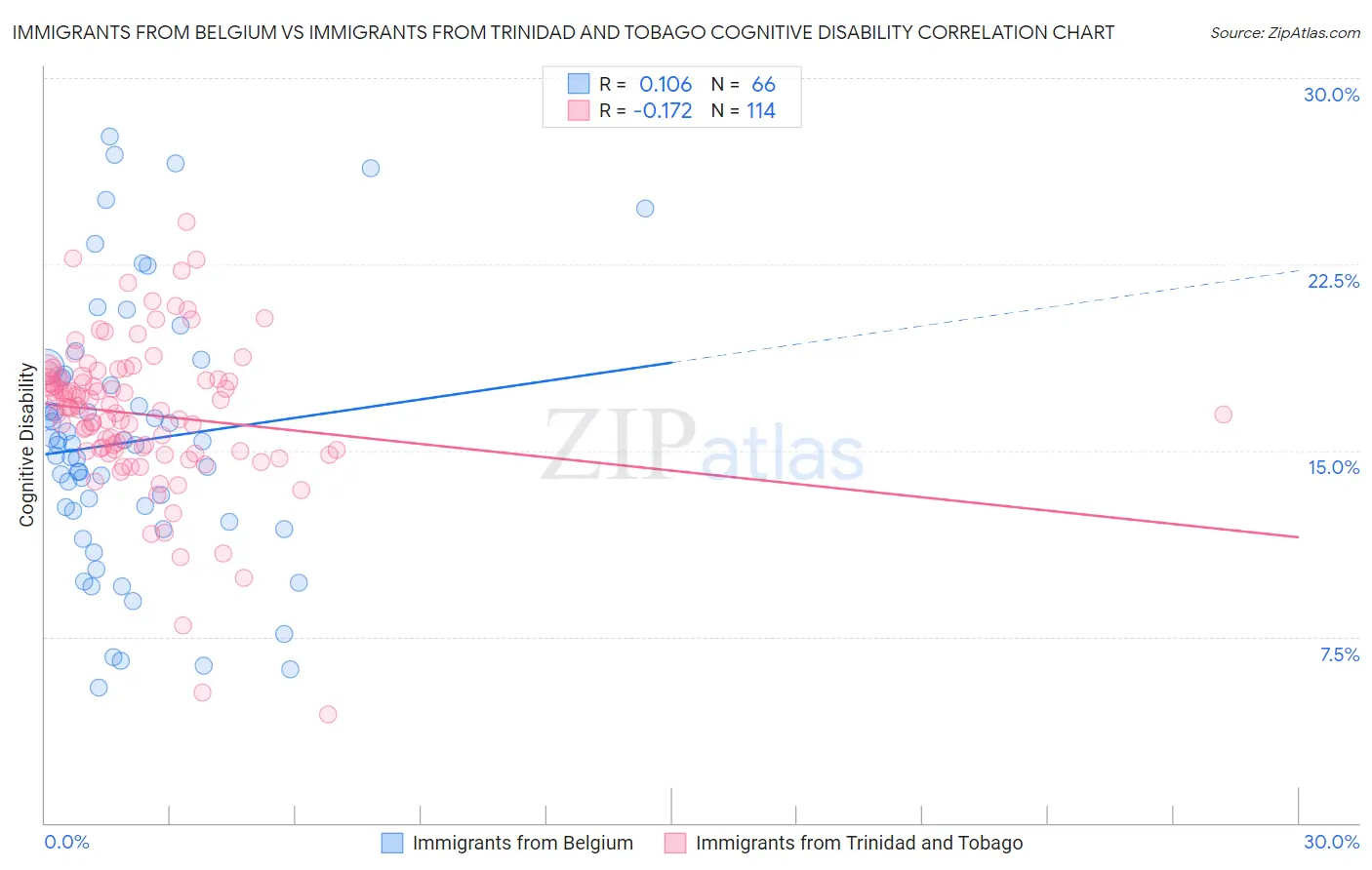 Immigrants from Belgium vs Immigrants from Trinidad and Tobago Cognitive Disability