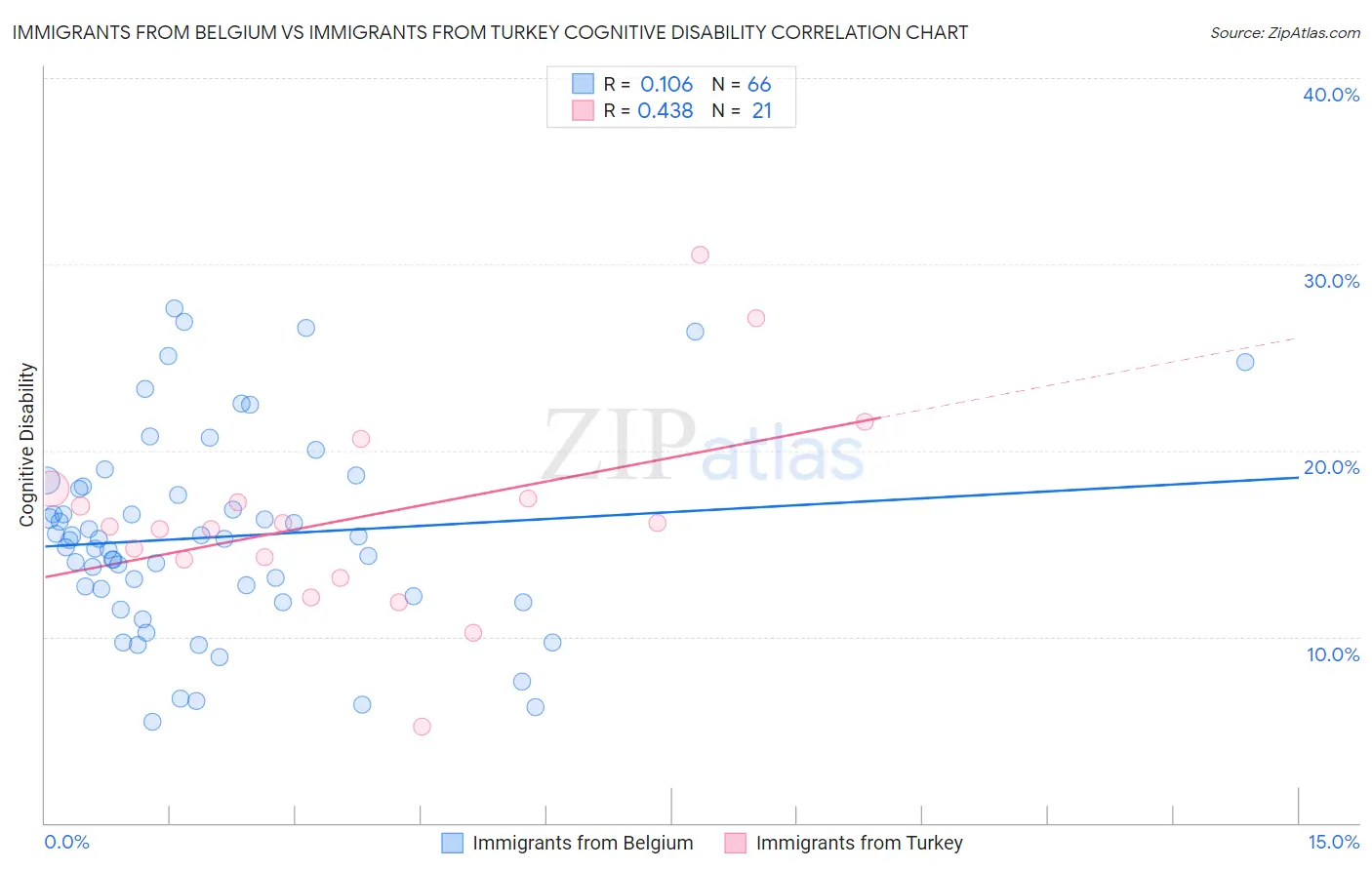 Immigrants from Belgium vs Immigrants from Turkey Cognitive Disability
