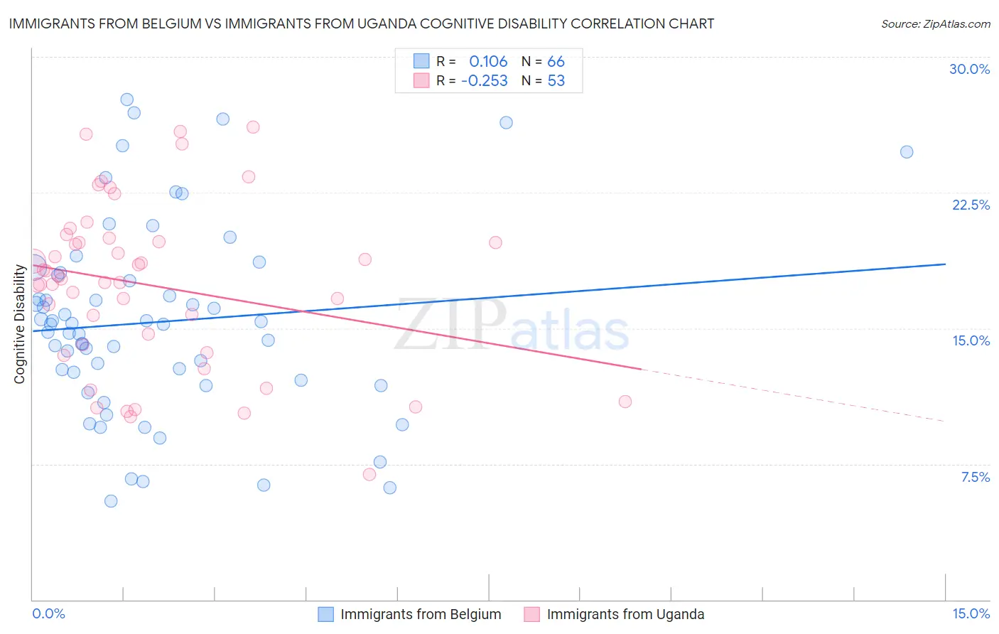 Immigrants from Belgium vs Immigrants from Uganda Cognitive Disability