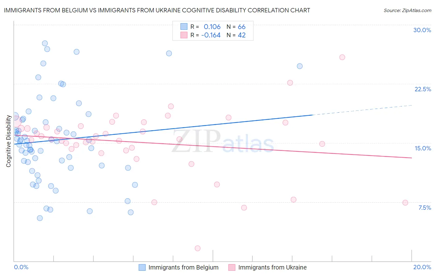 Immigrants from Belgium vs Immigrants from Ukraine Cognitive Disability