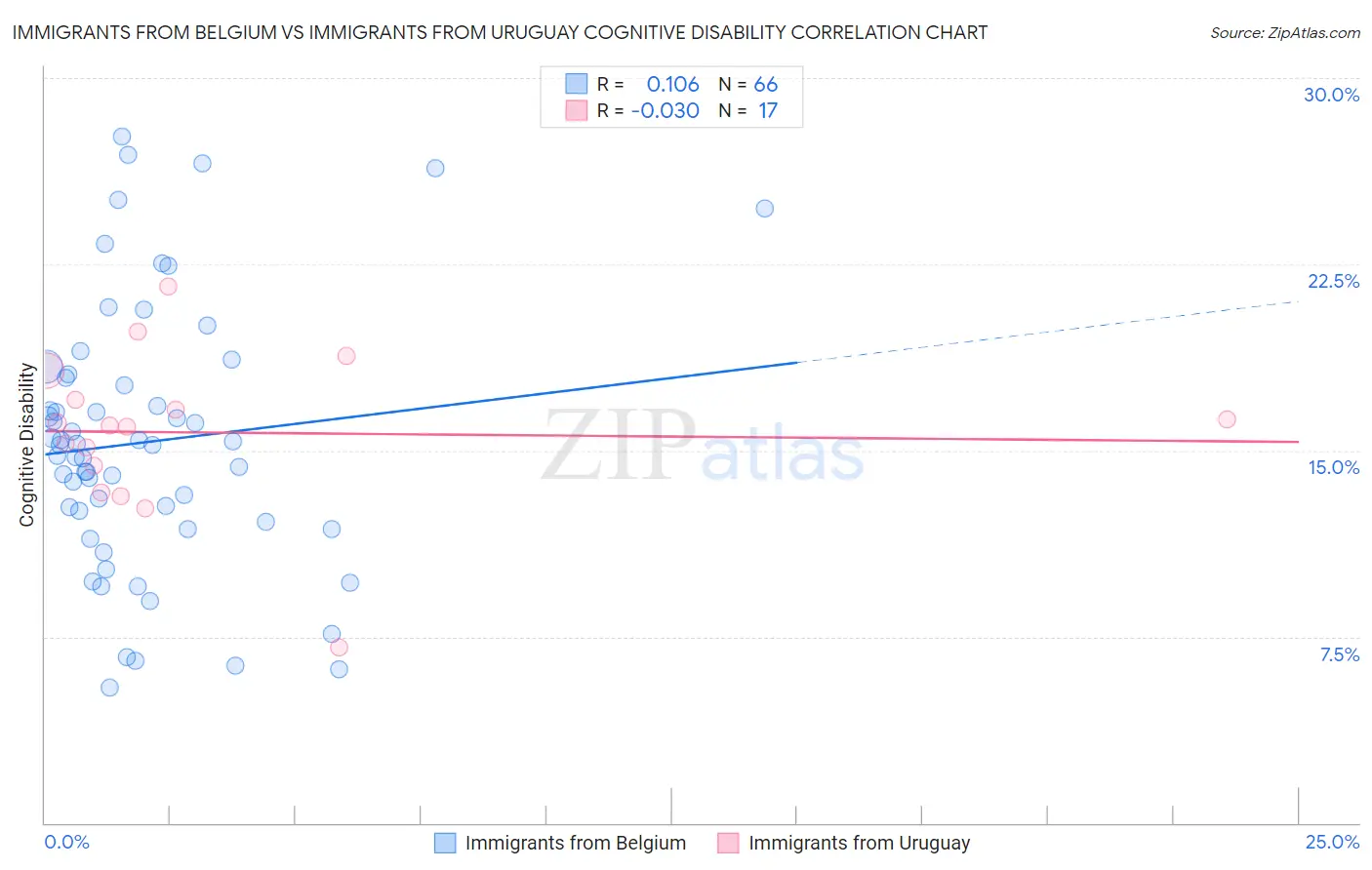 Immigrants from Belgium vs Immigrants from Uruguay Cognitive Disability