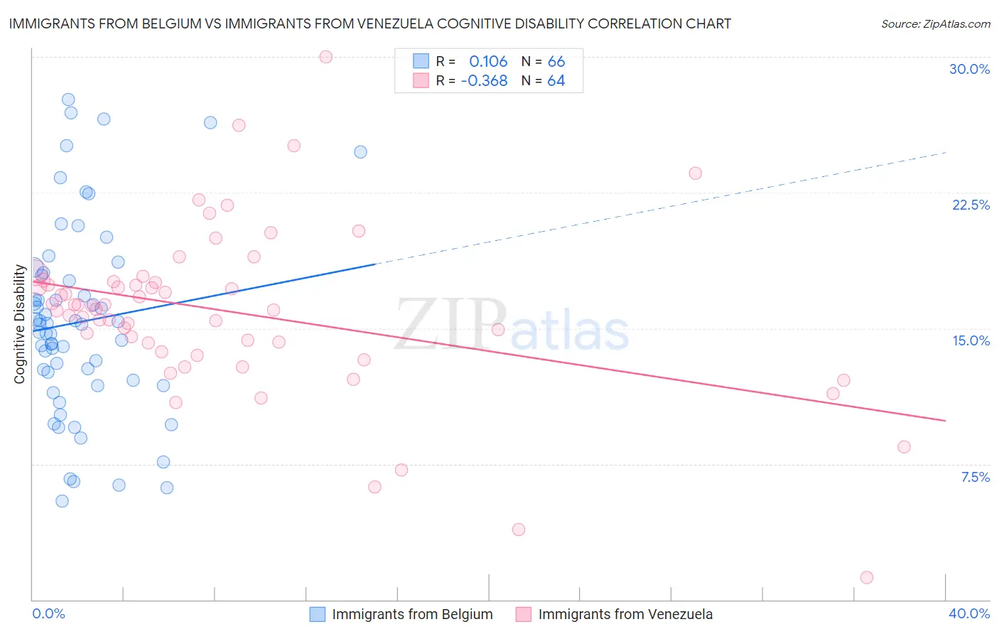 Immigrants from Belgium vs Immigrants from Venezuela Cognitive Disability