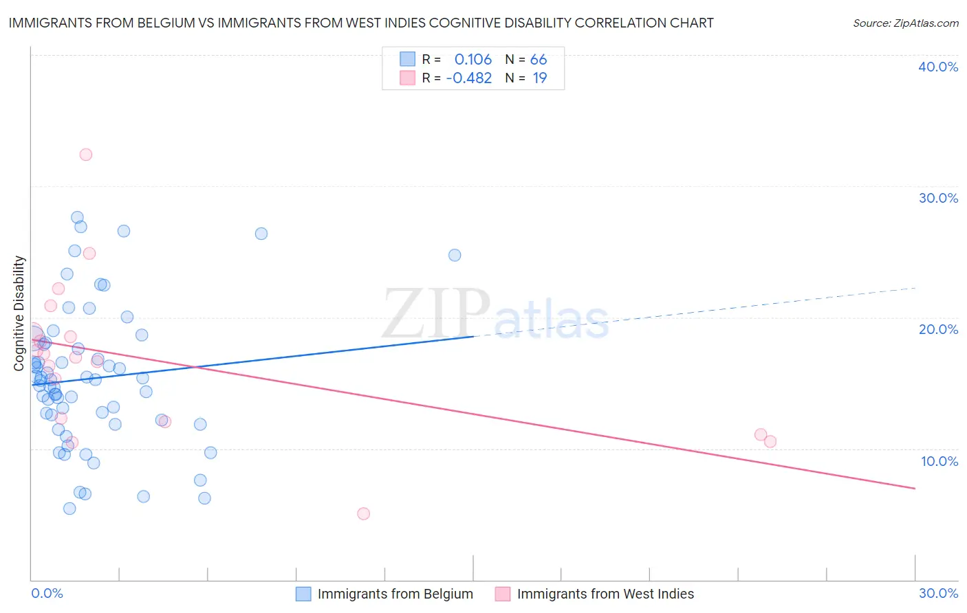 Immigrants from Belgium vs Immigrants from West Indies Cognitive Disability