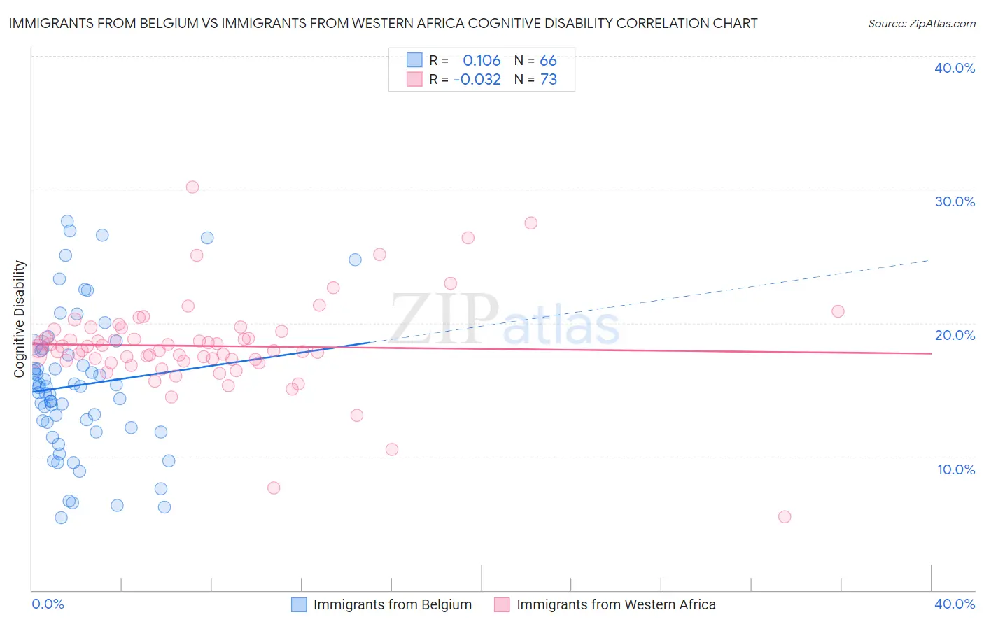 Immigrants from Belgium vs Immigrants from Western Africa Cognitive Disability
