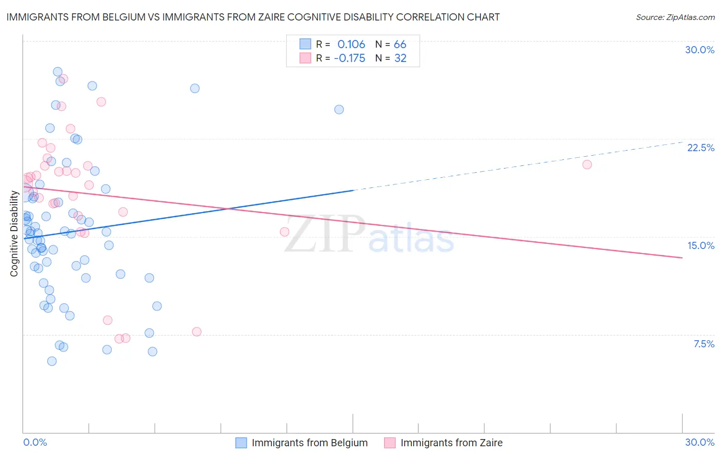 Immigrants from Belgium vs Immigrants from Zaire Cognitive Disability
