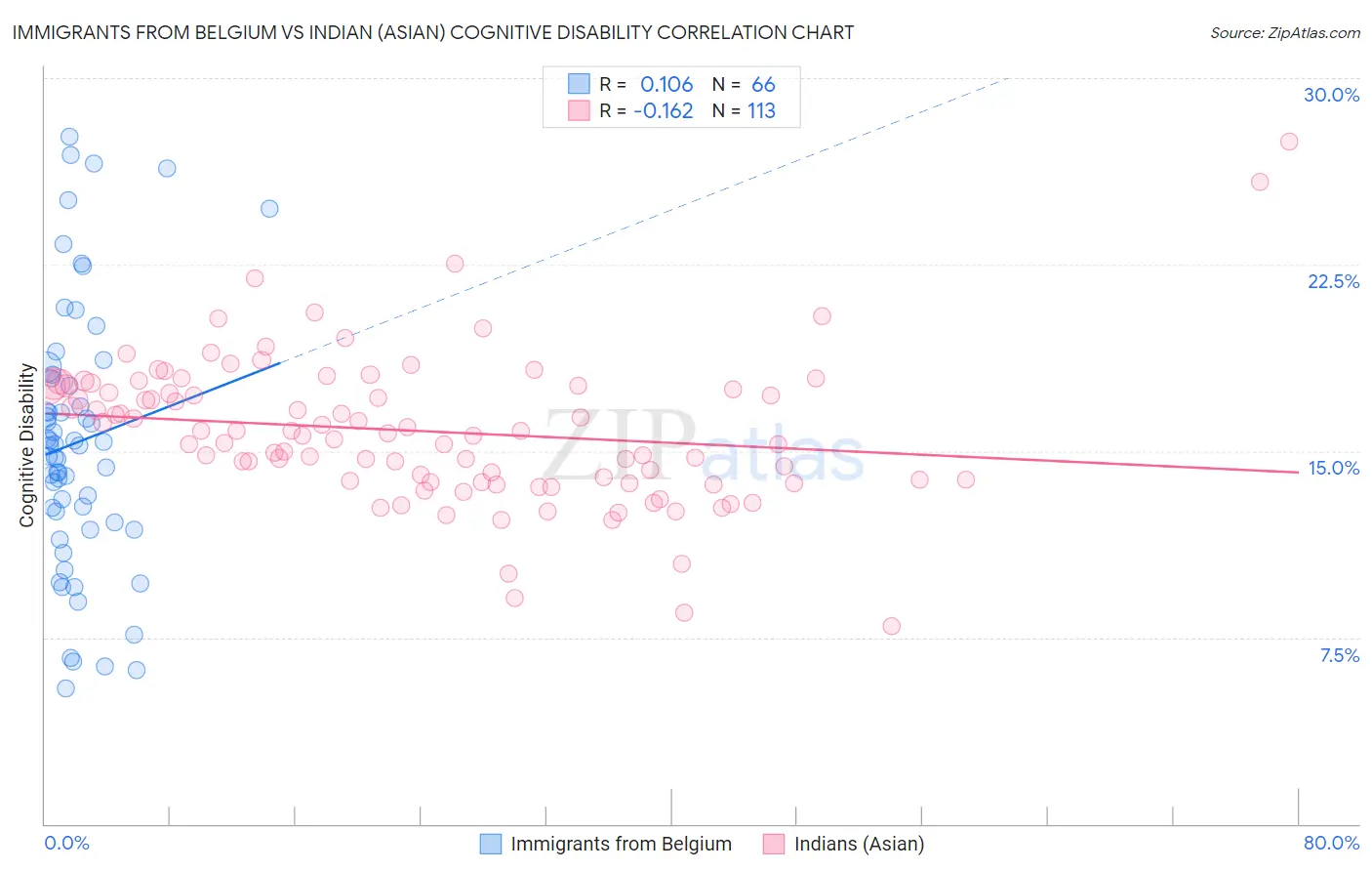 Immigrants from Belgium vs Indian (Asian) Cognitive Disability