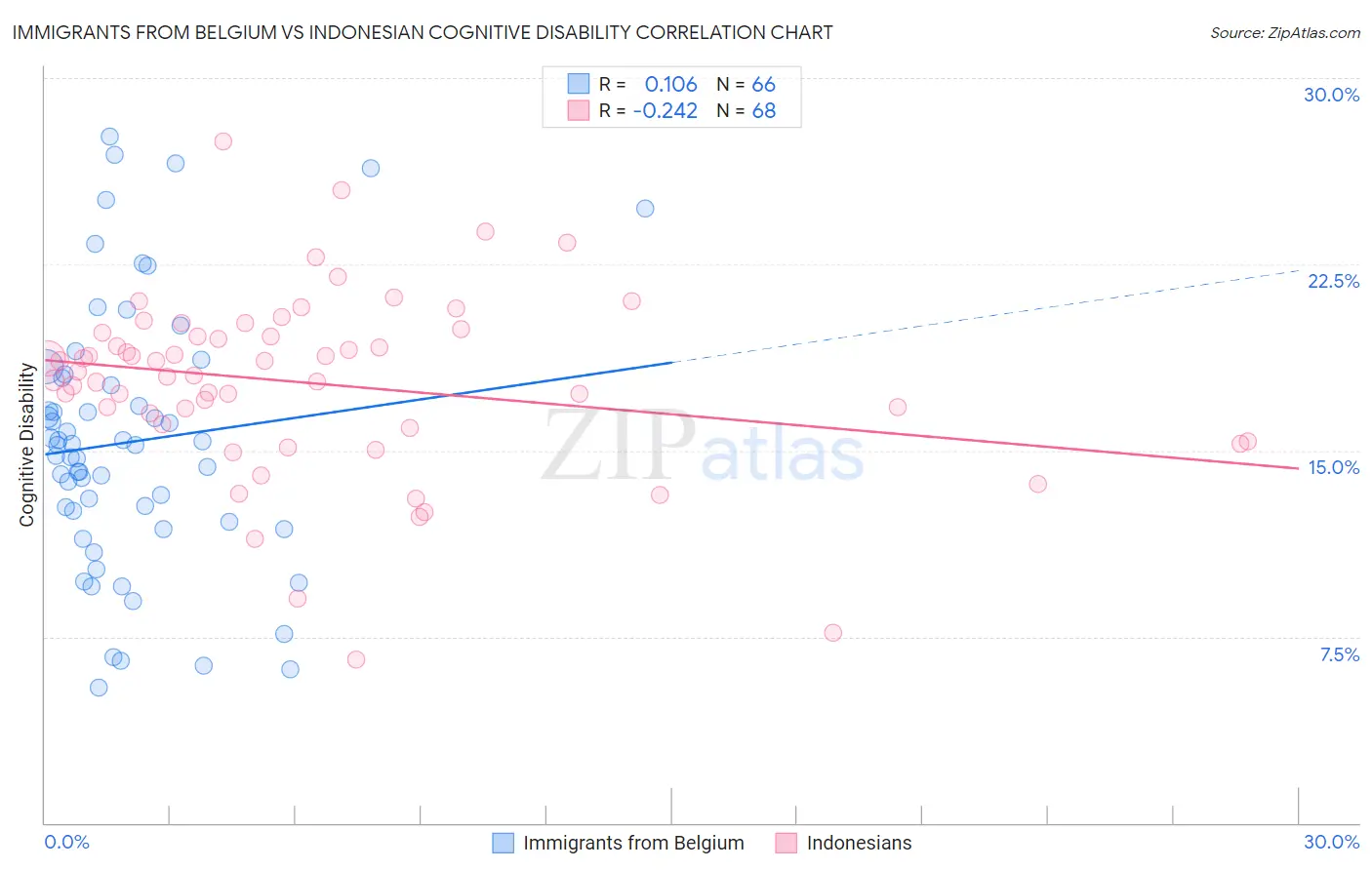 Immigrants from Belgium vs Indonesian Cognitive Disability