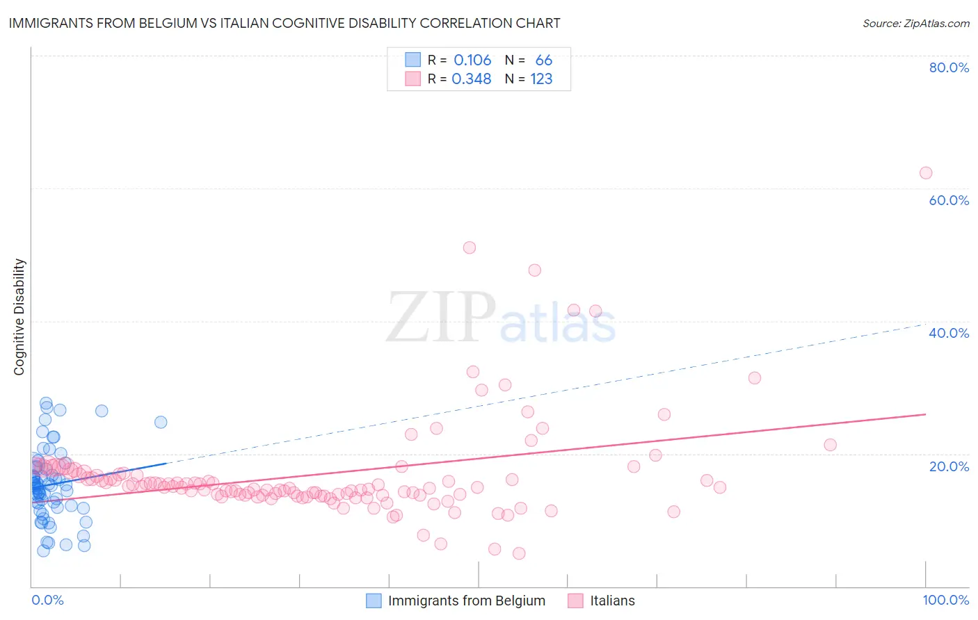 Immigrants from Belgium vs Italian Cognitive Disability