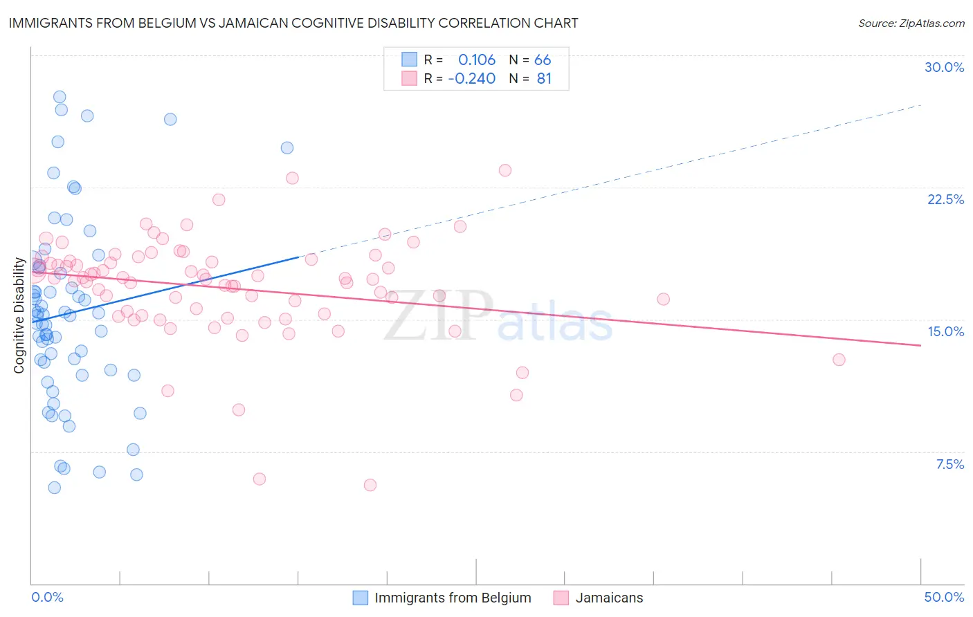 Immigrants from Belgium vs Jamaican Cognitive Disability