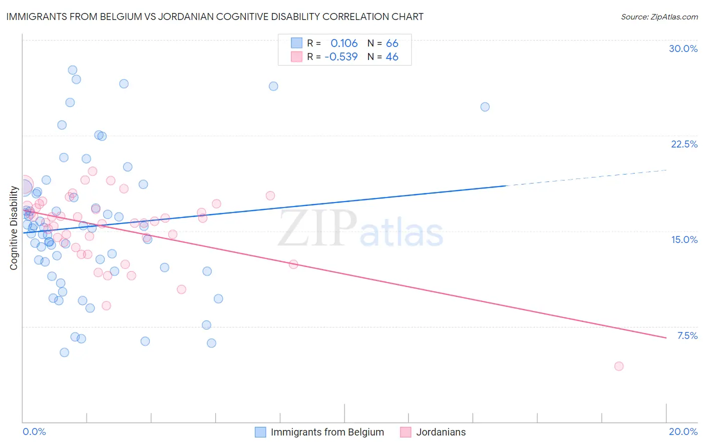 Immigrants from Belgium vs Jordanian Cognitive Disability
