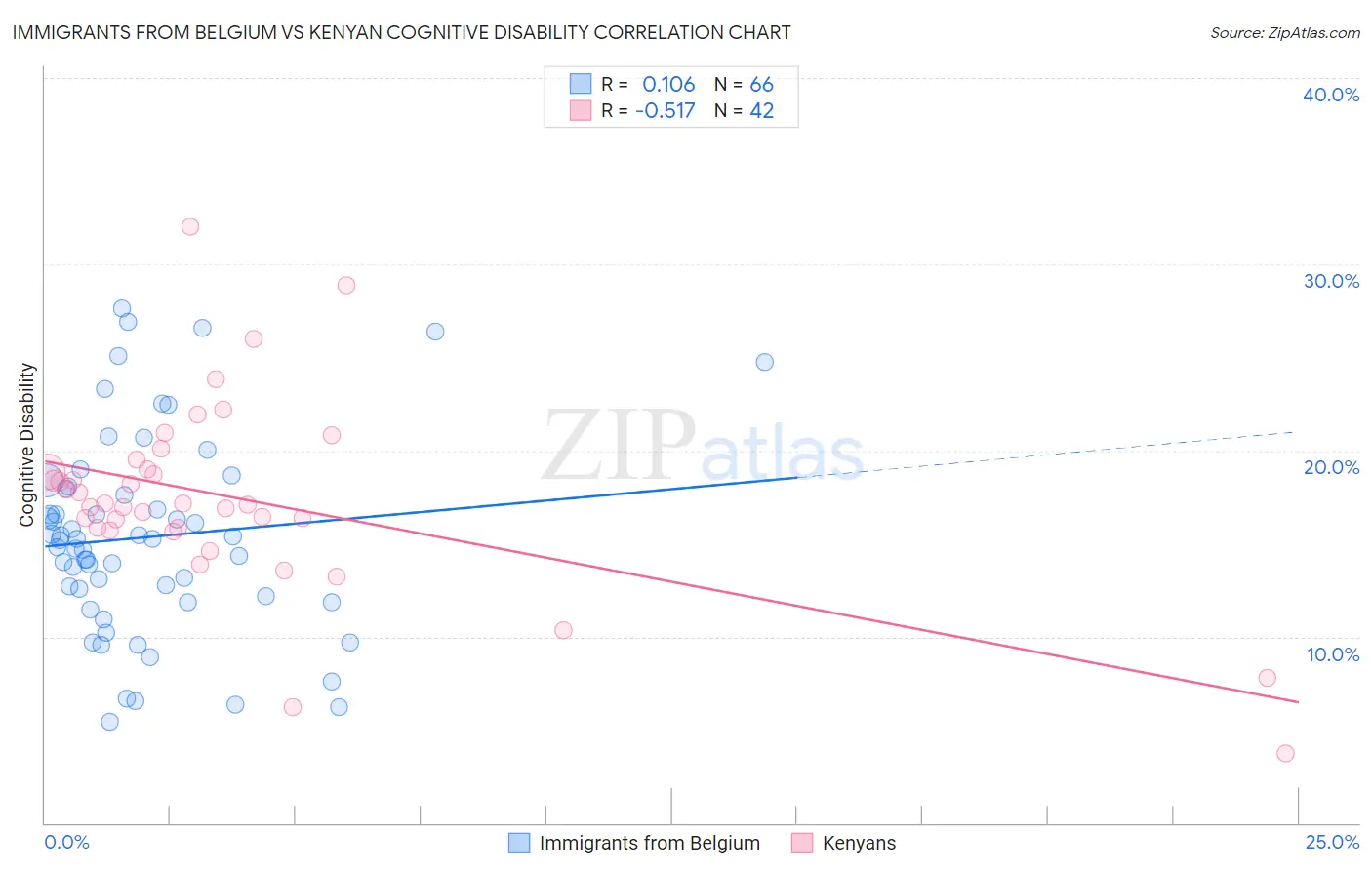 Immigrants from Belgium vs Kenyan Cognitive Disability