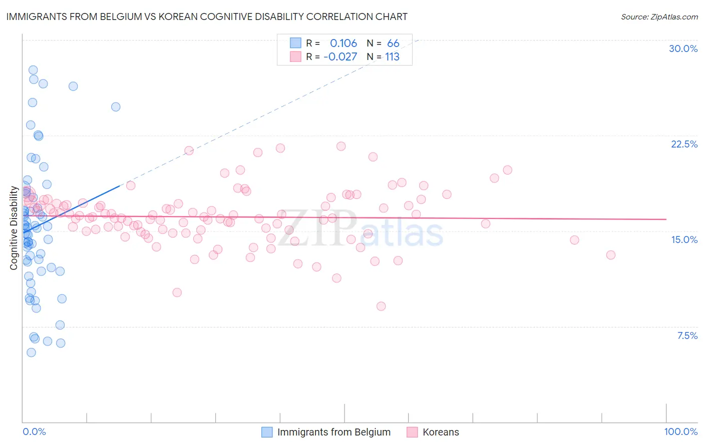 Immigrants from Belgium vs Korean Cognitive Disability