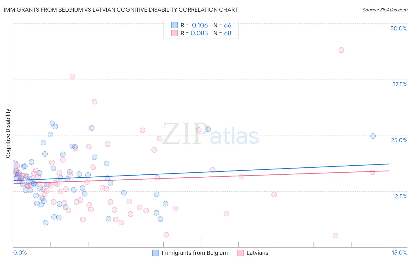 Immigrants from Belgium vs Latvian Cognitive Disability