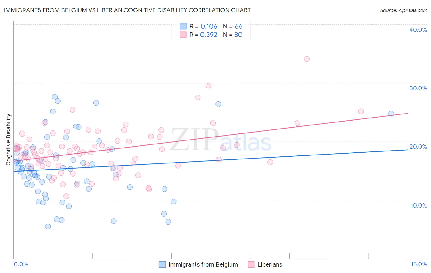 Immigrants from Belgium vs Liberian Cognitive Disability