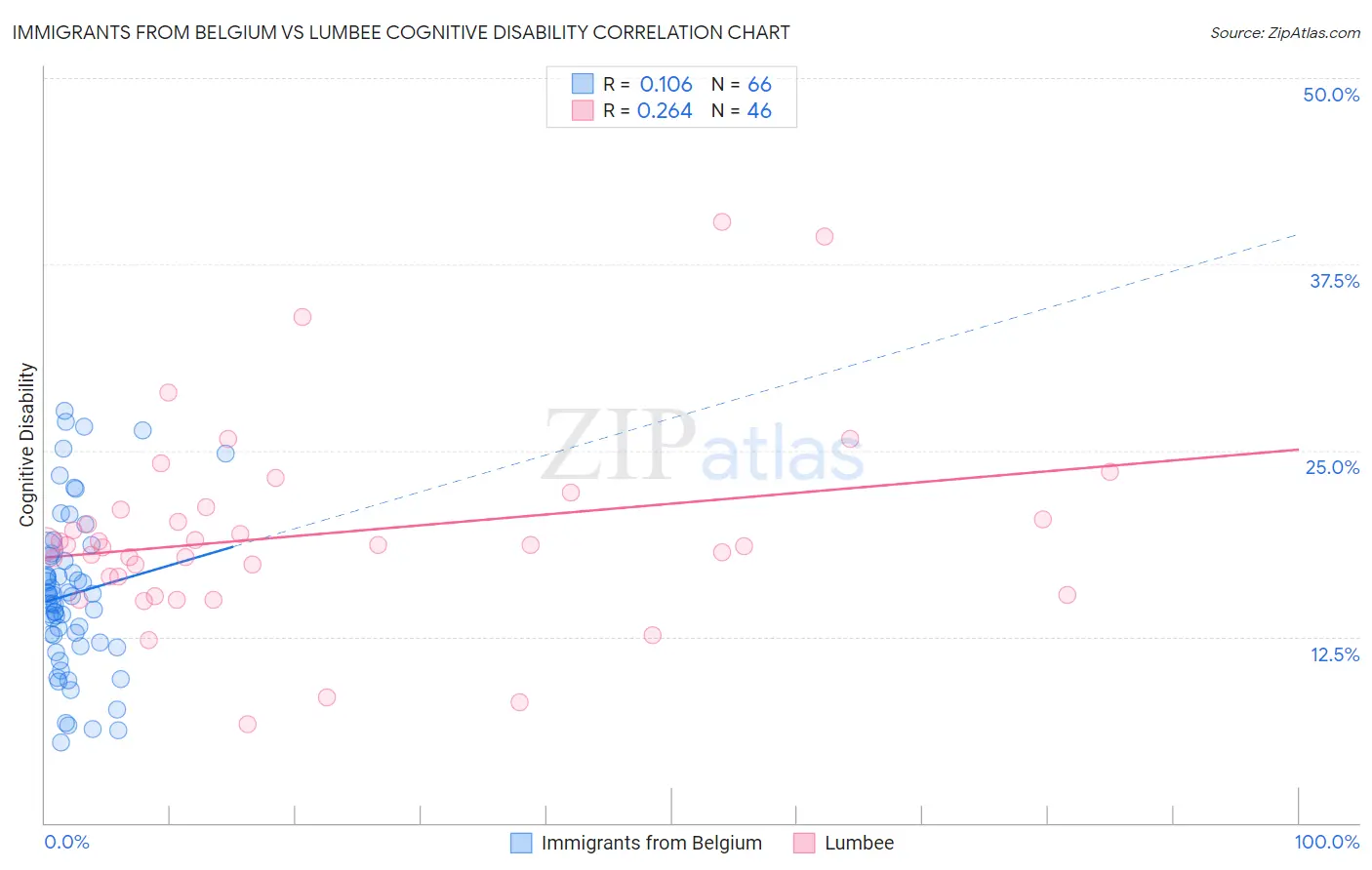 Immigrants from Belgium vs Lumbee Cognitive Disability