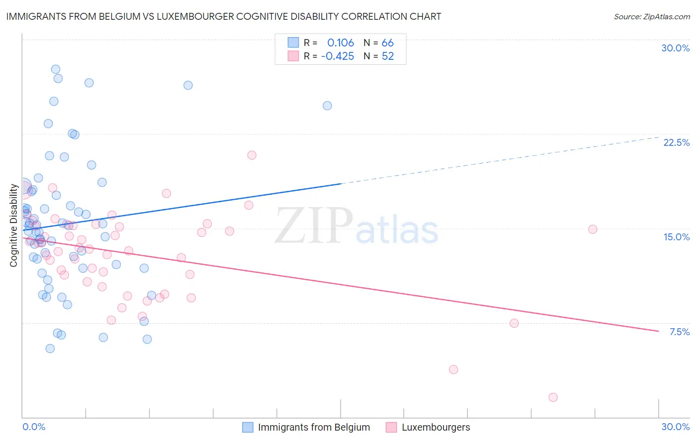 Immigrants from Belgium vs Luxembourger Cognitive Disability