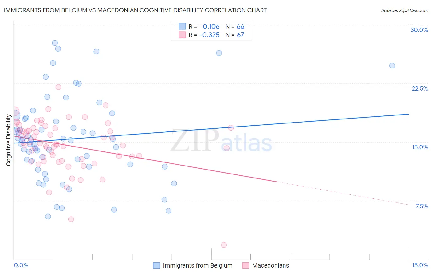Immigrants from Belgium vs Macedonian Cognitive Disability