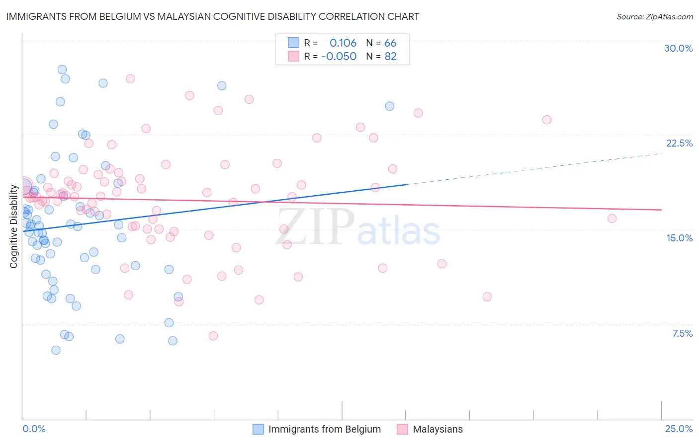 Immigrants from Belgium vs Malaysian Cognitive Disability