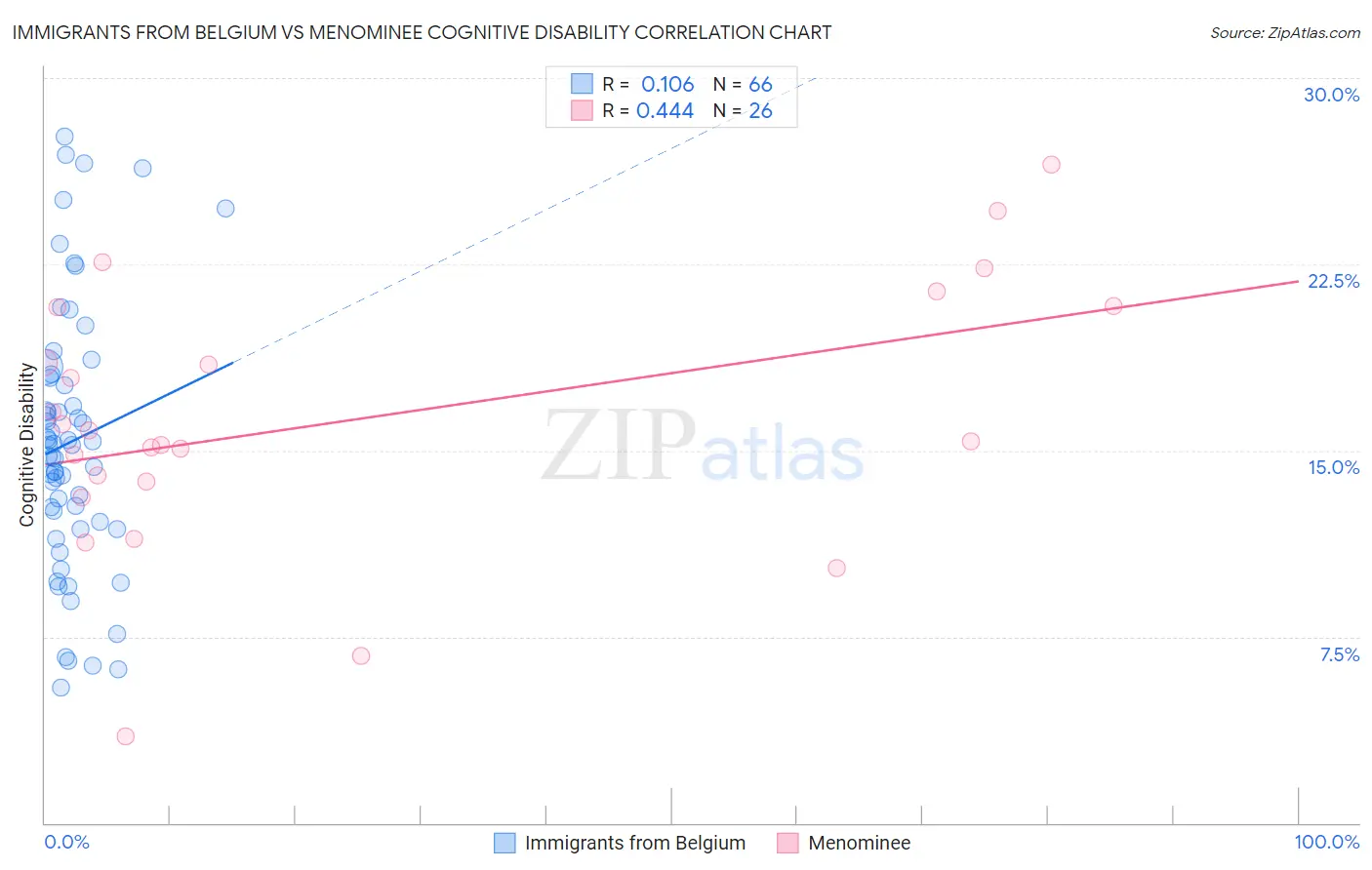 Immigrants from Belgium vs Menominee Cognitive Disability