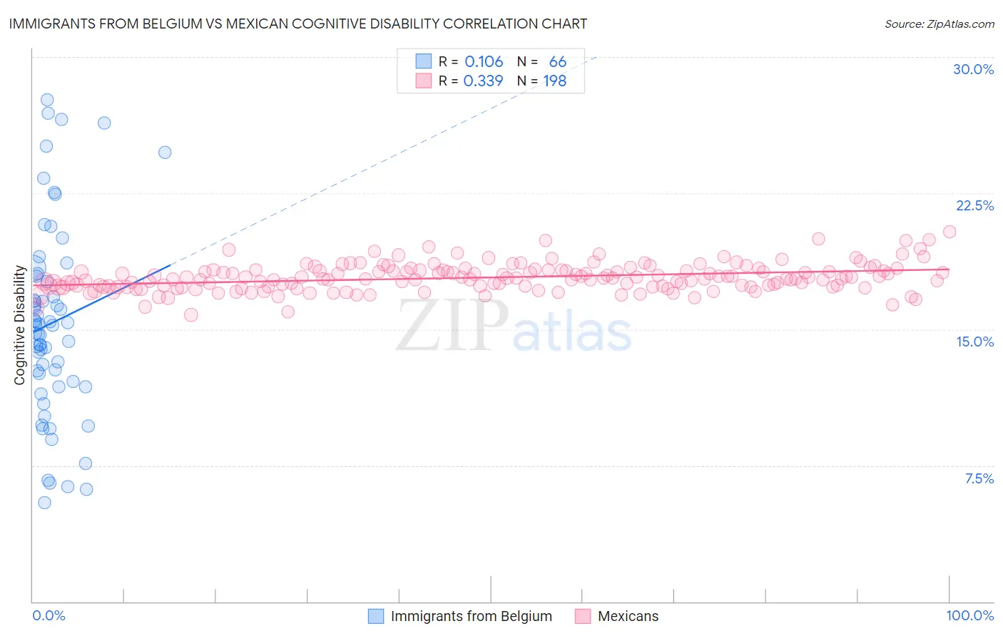 Immigrants from Belgium vs Mexican Cognitive Disability