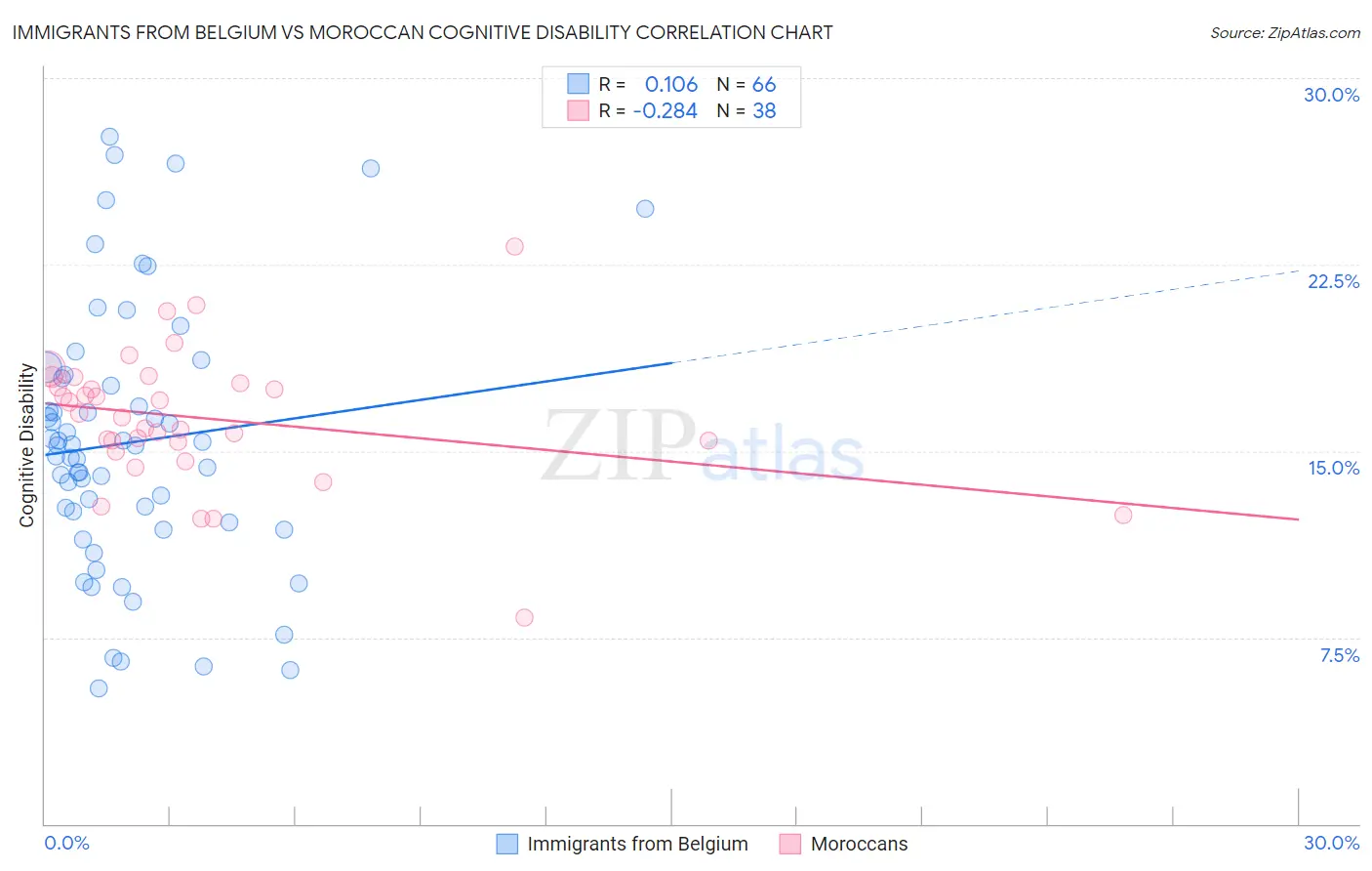 Immigrants from Belgium vs Moroccan Cognitive Disability