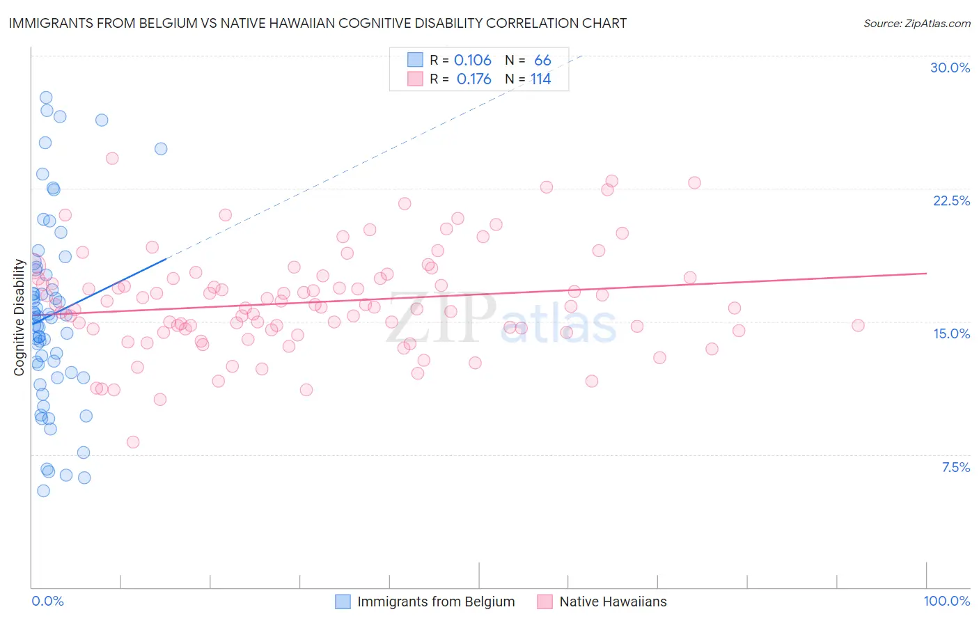 Immigrants from Belgium vs Native Hawaiian Cognitive Disability