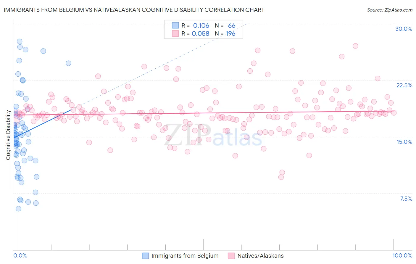 Immigrants from Belgium vs Native/Alaskan Cognitive Disability