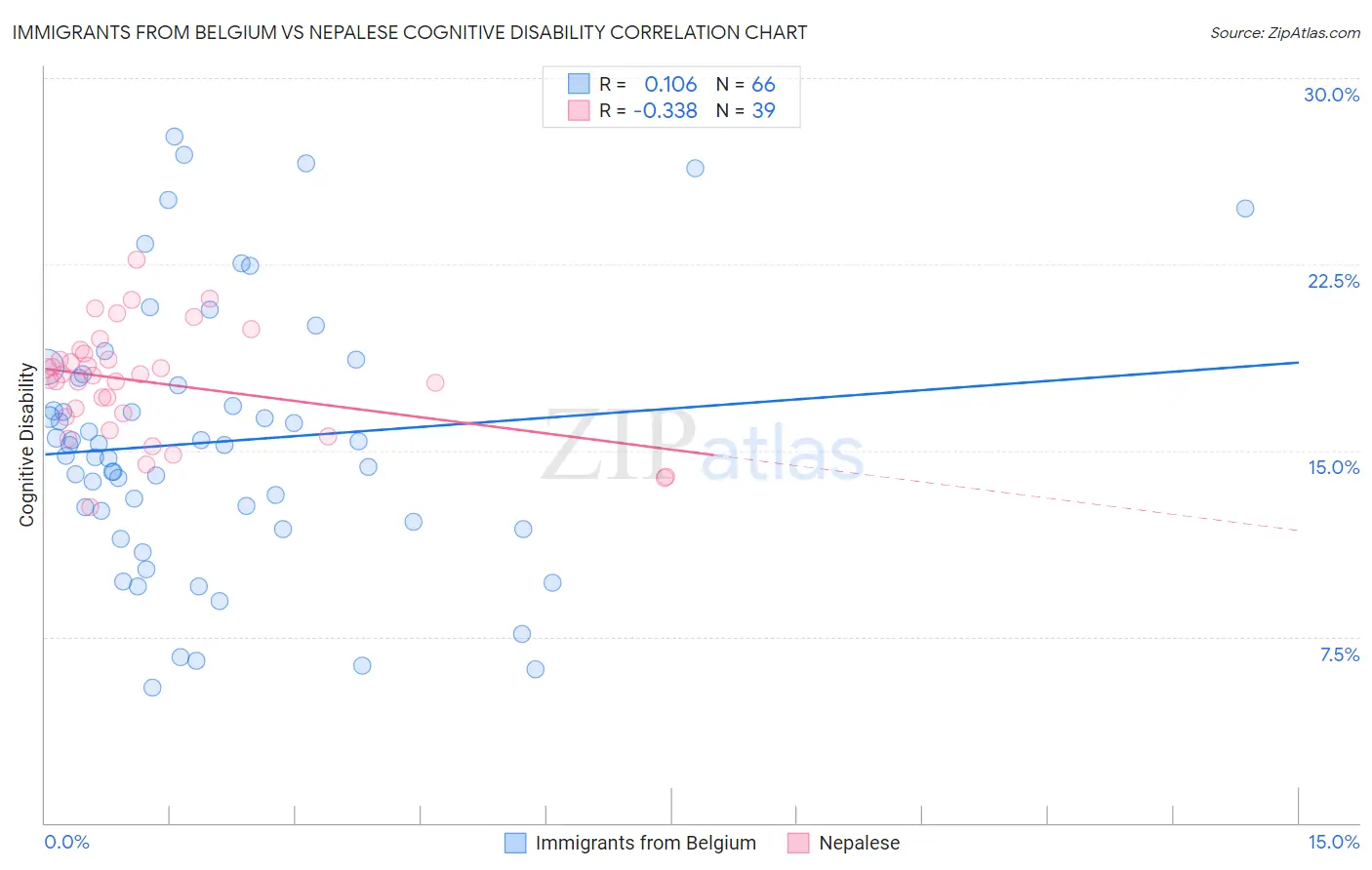 Immigrants from Belgium vs Nepalese Cognitive Disability