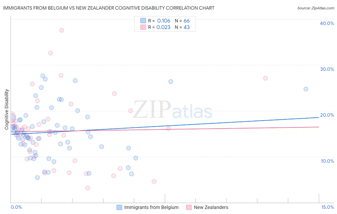 Immigrants from Belgium vs New Zealander Cognitive Disability