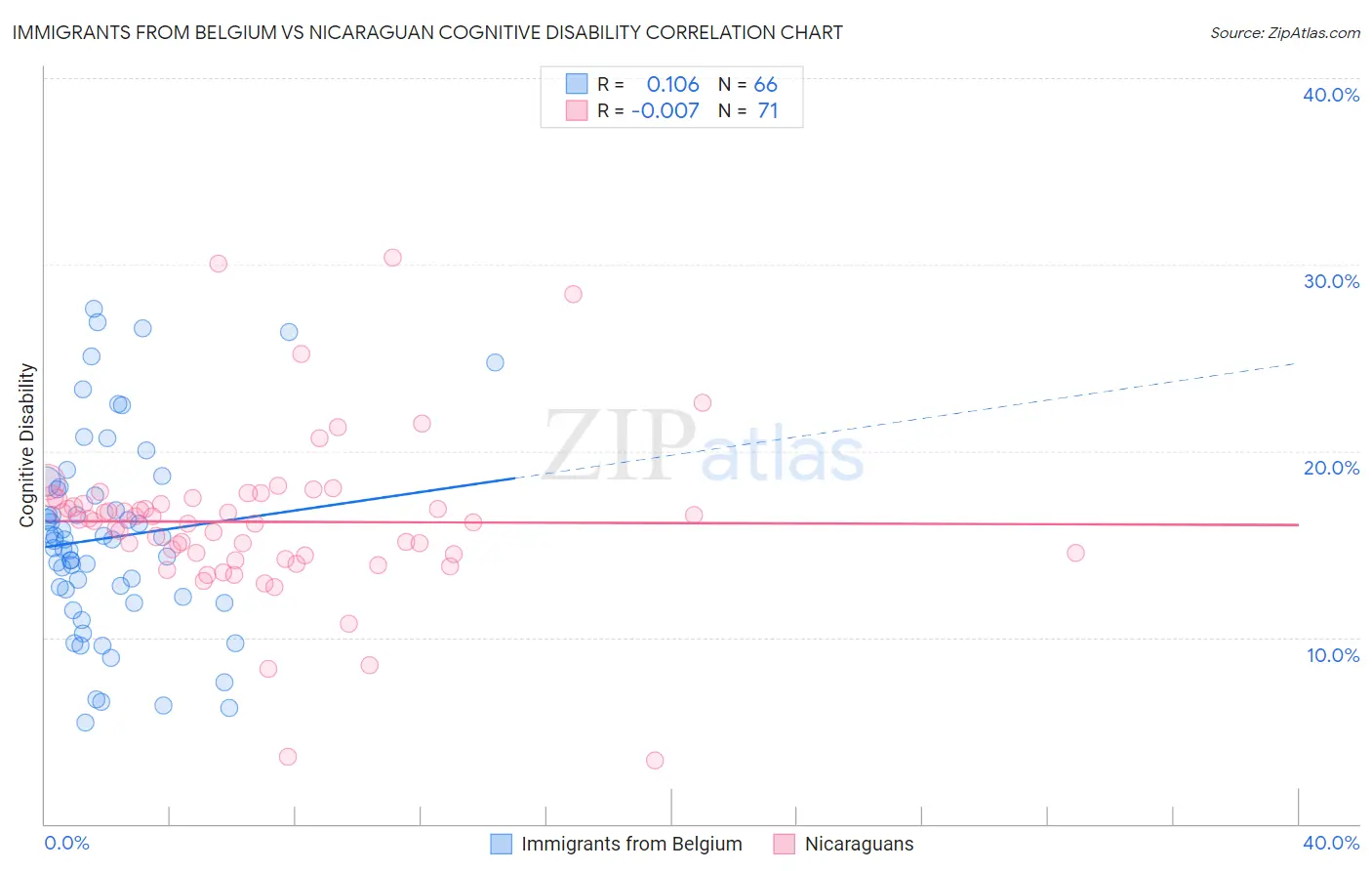 Immigrants from Belgium vs Nicaraguan Cognitive Disability
