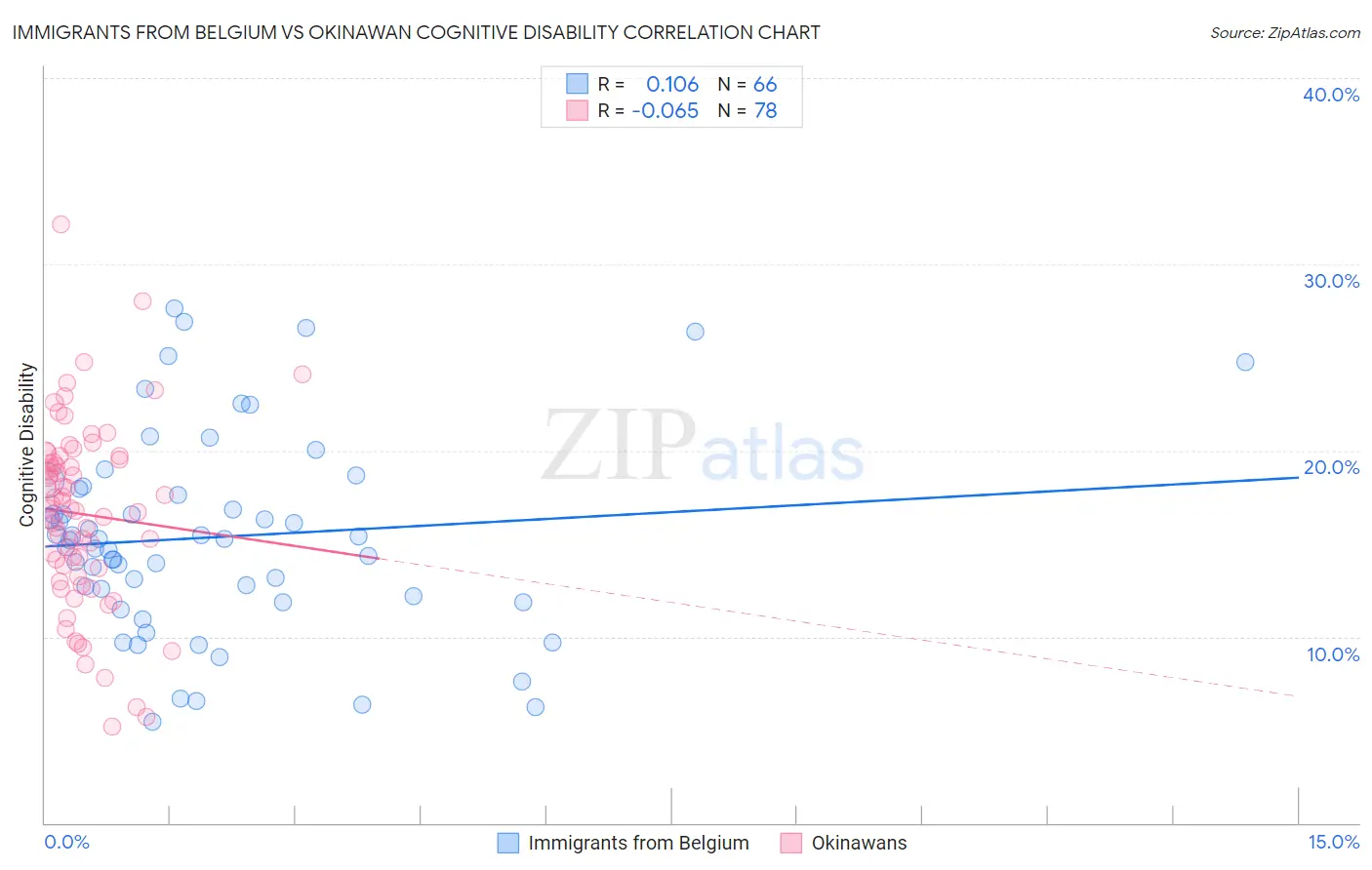 Immigrants from Belgium vs Okinawan Cognitive Disability